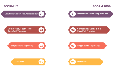 SCORM Versions Explained: Understanding SCORM 1.2, 2004, and Beyond