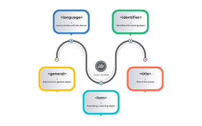 SCORM Metadata: How to Use Metadata in Your E-Learning Content